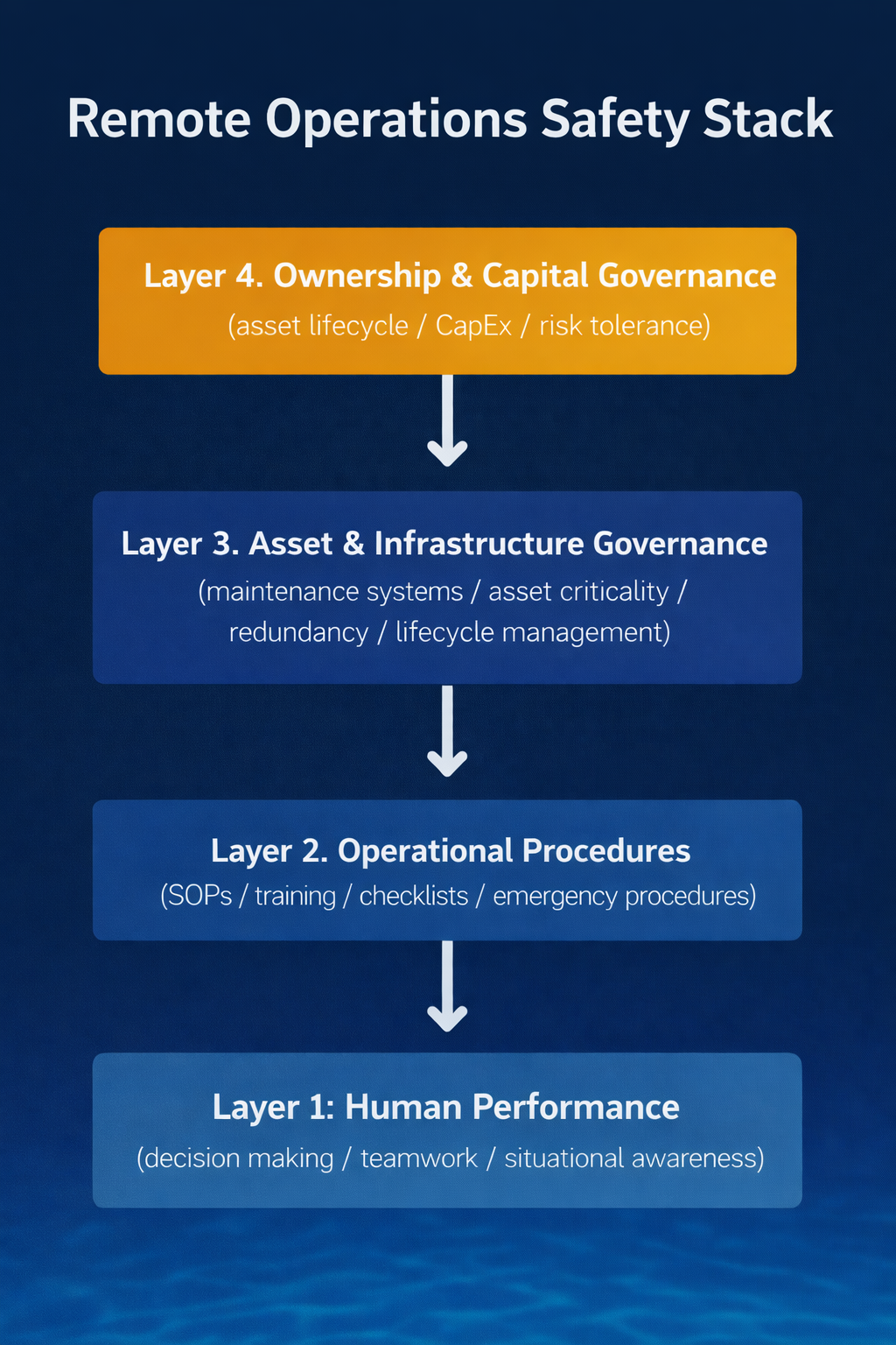 Remote Operations Safety Stack